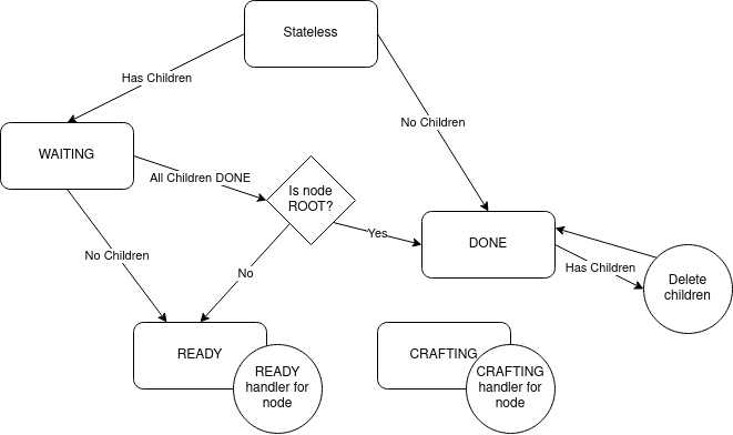 Crafting Node States