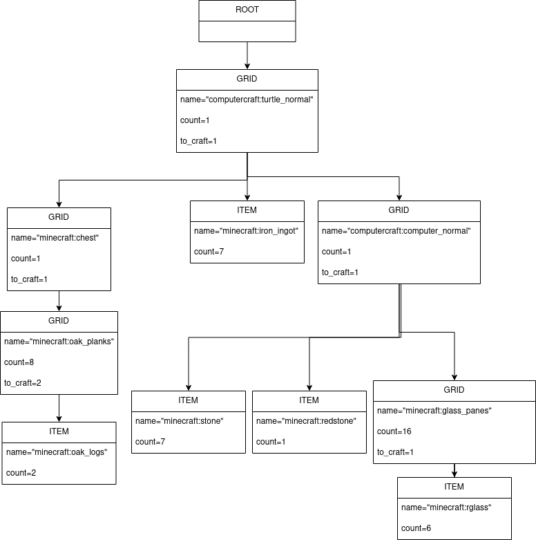 Example Crafting Tree